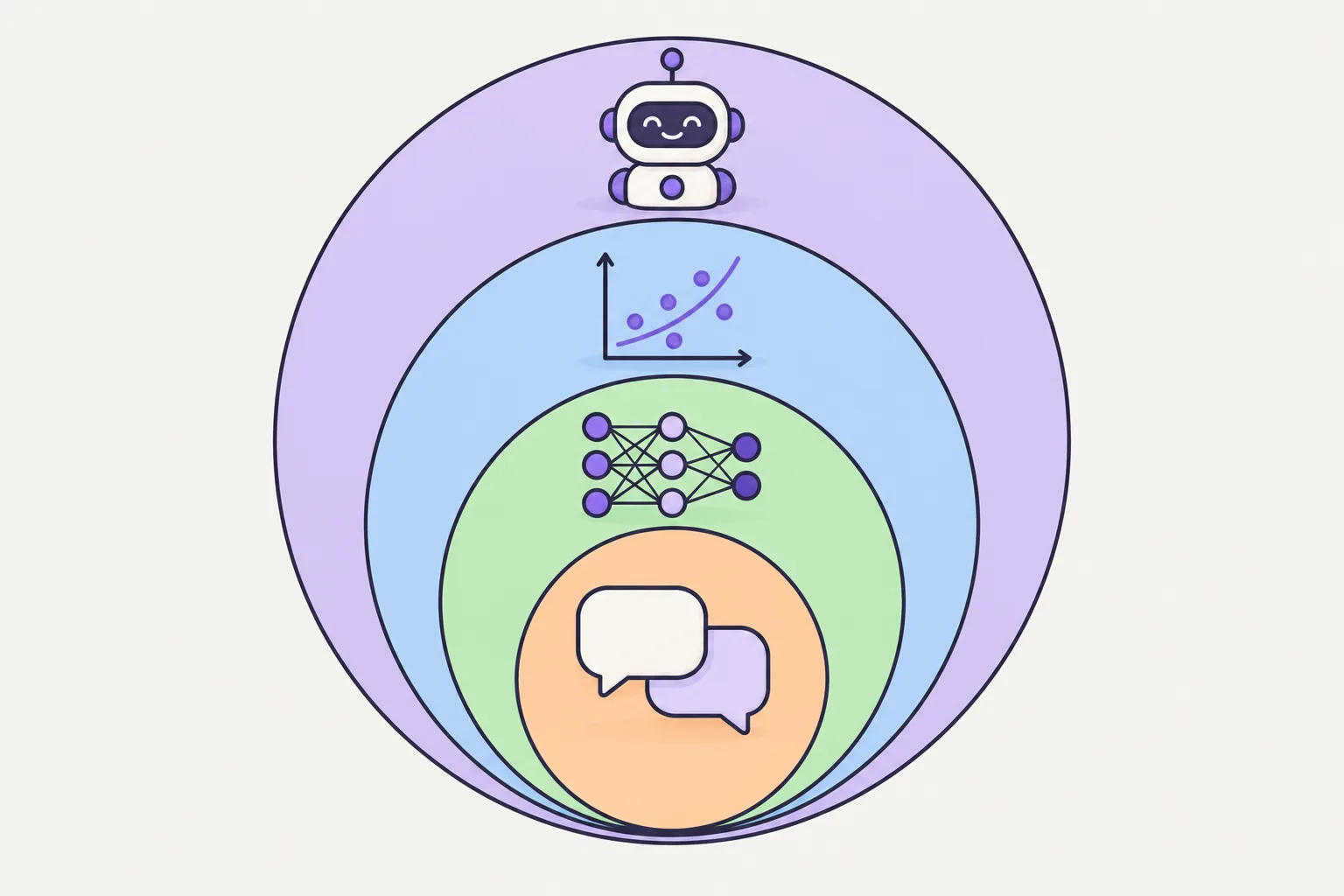 Four nested circles: the outer circle has a robot icon, the next a chart with dots, the next a layered network of nodes, and the innermost two speech bubbles.